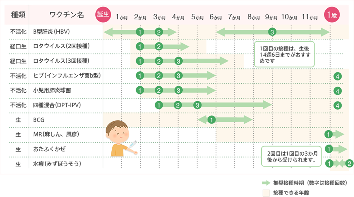 生後〜1歳までの予防接種の目安